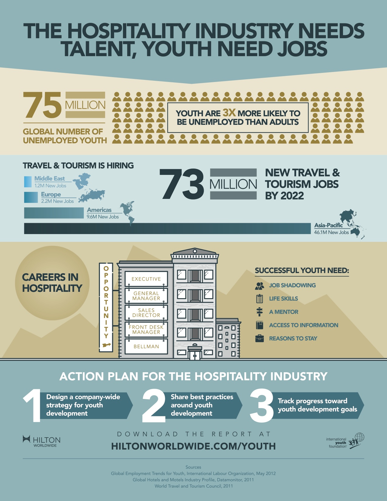 tourism jobs in hotel industry