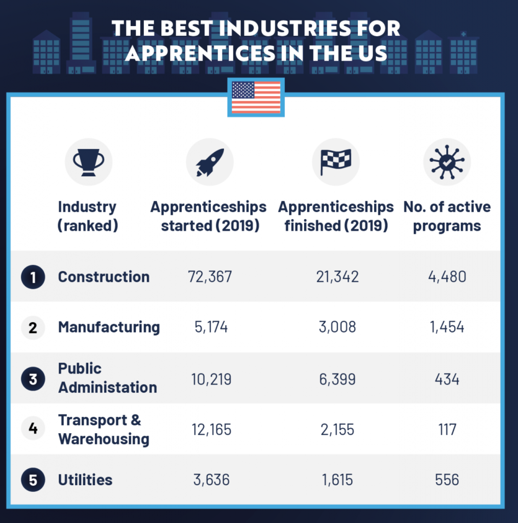 Engineering ranks as top industry for apprenticeship in 2021, followed